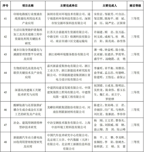 元琛科技榮獲2020年中國循環經濟協會科學技術獎三等獎 元琛科技榮獲2020年中國循環經濟協會科學技術獎三等獎