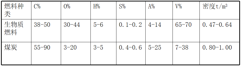 生物質電廠的燃料和煙氣具體特性是怎么樣 生物質電廠的燃料和煙氣具體特性是怎么樣